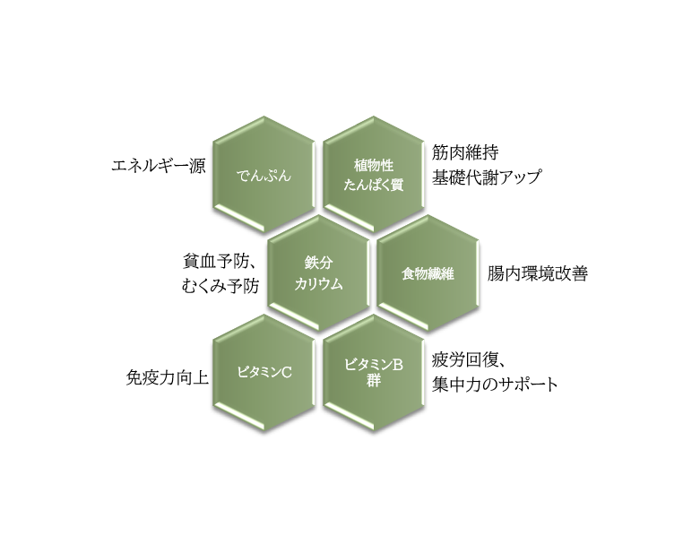 そら豆の成分