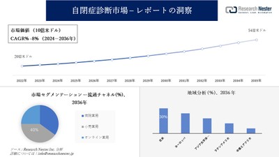 自閉症診断市場