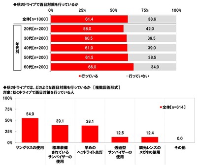 秋のドライブで西日対策を行っているか/どのような西日対策を行っているか