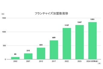 フランチャイズ加盟推移