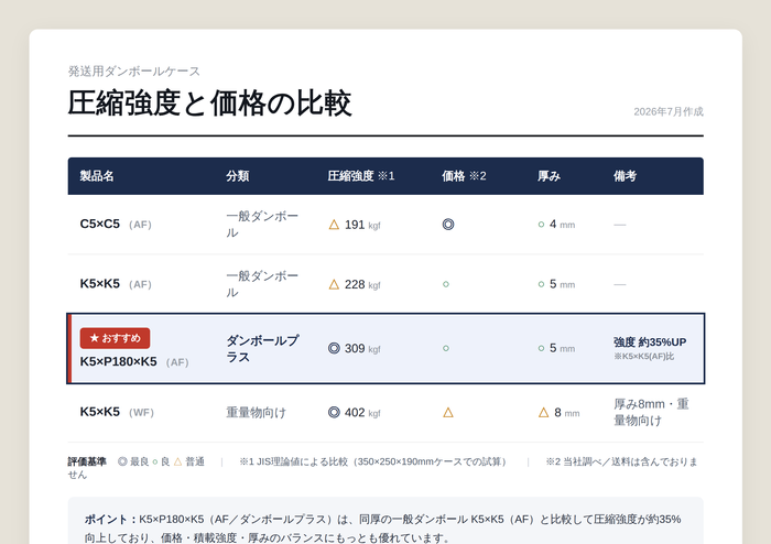 ダンボール比較
