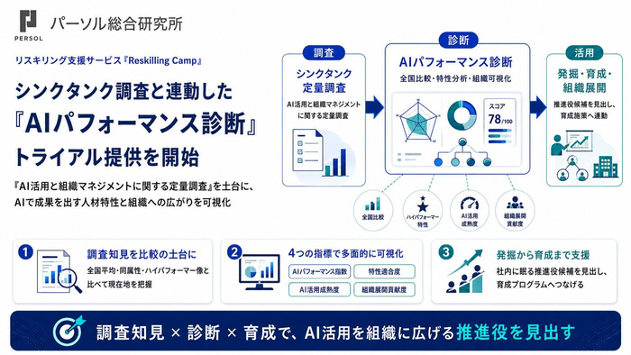 図1：全国調査をベンチマークに、AIで成果を出す人材の特性を可視化する『AIパフォーマンス診断』