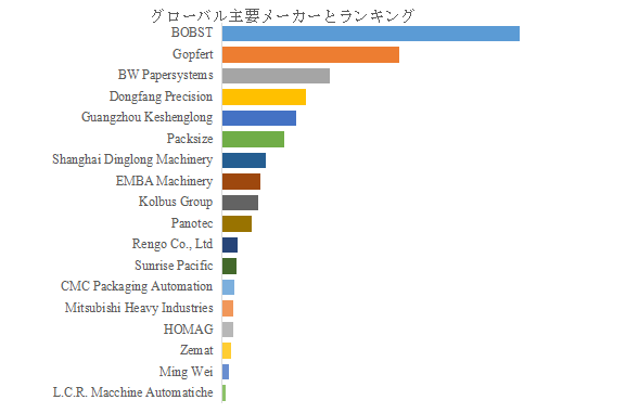 図.   世界のダンボール製函機市場におけるトップ18企業のランキングと市場シェア（2024年の調査データに基づく；最新のデータは、当社の最新調査データに基づいている）