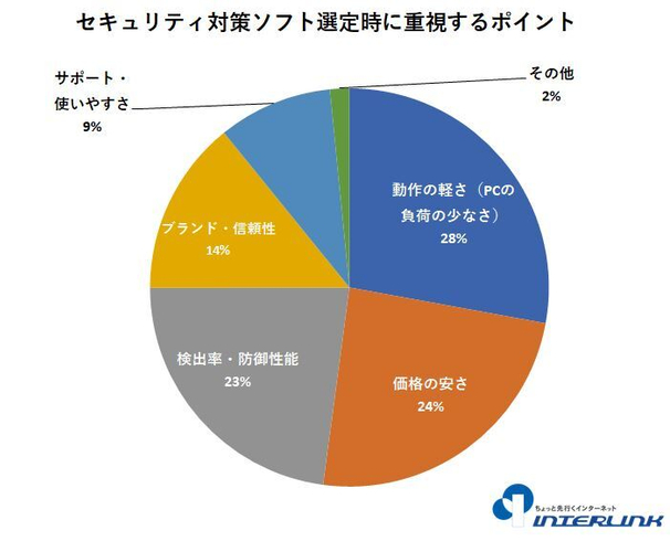 セキュリティ対策ソフト選定時に重視するポイント（複数選択可）