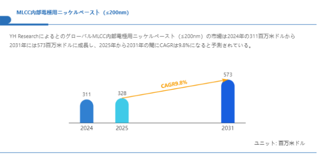 上記の図表／データは、YHResearchの最新レポート「グローバルMLCC内部電極用ニッケルペースト（&le;200nm）のトップ会社の市場シェアおよびランキング 2025」