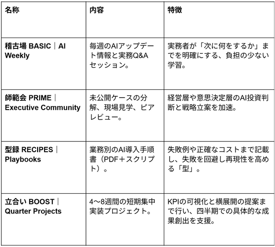 当道場の活動は、実務者のレベルとニーズに合わせた以下の4つの柱で構成されています。