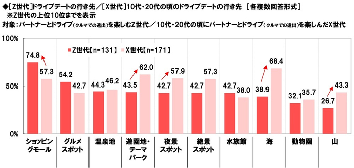 【Z世代】ドライブデートの行き先/【X世代】10代・20代の頃のドライブデートの行き先