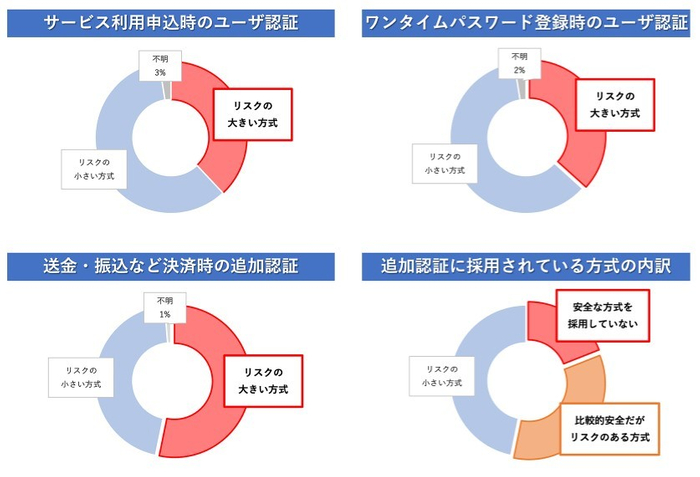 調査結果の概要
