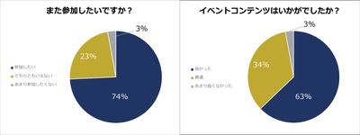 来場者アンケート結果