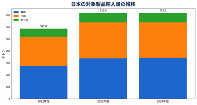 出所:日本財務省アンチダンピング調査中間報告書、LP Information整理