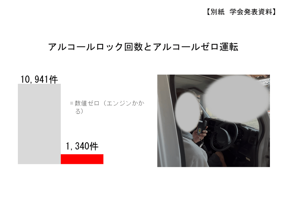 アルコールロック回数とアルコールゼロ運転