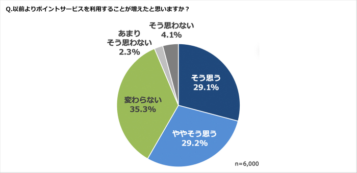 グラフ1(ポイントサービスを利用することが増えた?)