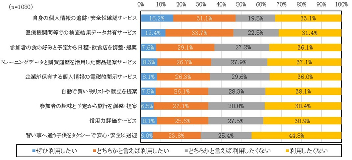 図6 パーソナルデータを活用したサービスの利用ニーズ
