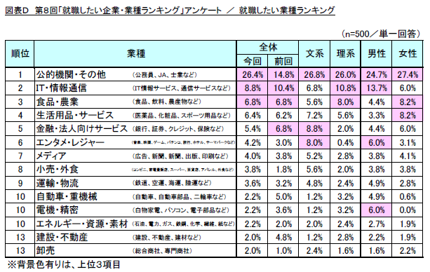 図D　就職したい業種ランキング