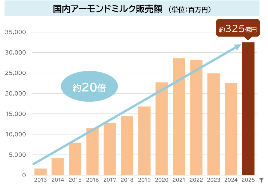 国内アーモンドミルク販売額
