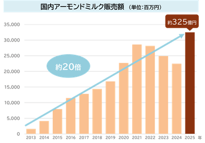 国内アーモンドミルク販売額