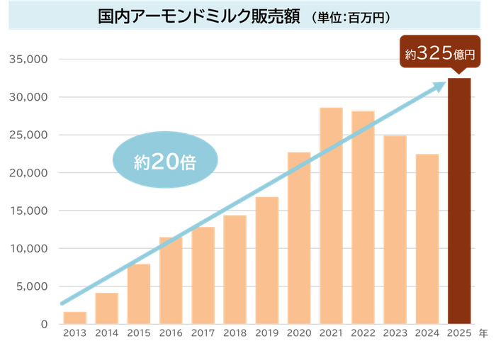 国内アーモンドミルク販売額