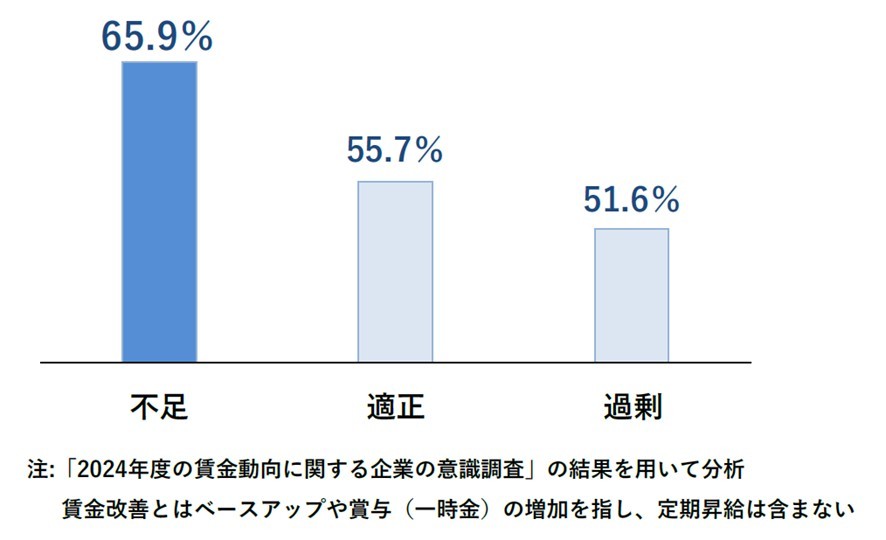 2024年度の賃上げ実施見込み割合(正社員)