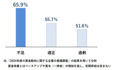 2024年度の賃上げ実施見込み割合(正社員)