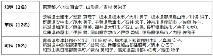 出席予定首長一覧