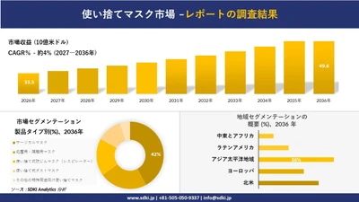 使い捨てマスク市場：市場傾向、需要、成長分析、および2027－2036年の予測