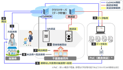 図:実証実験の仕組み(出典:NTT西日本)