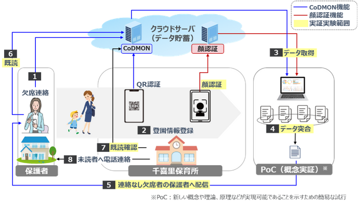 図:実証実験の仕組み(出典:NTT西日本)