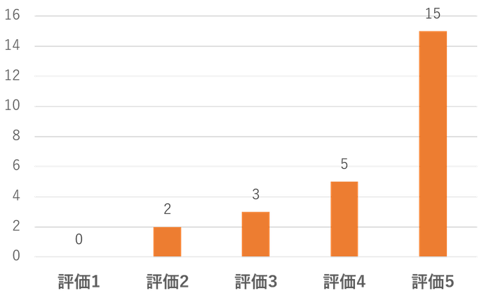 ドリアンを複数回食べたことのある方の評価