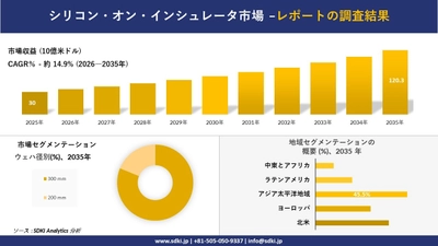 シリコン・オン・インシュレータ市場 傾向、需要、成長分析、および2026－2035年の予測