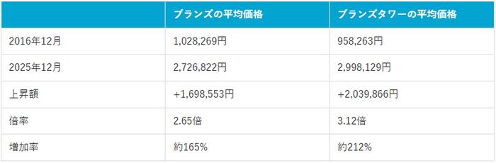 表1：2016年12月と2025年12月比較ブランズ・ブランズタワー平均価格（2026年1月マンションナビ調べ）※金額の単位は「円/平米」