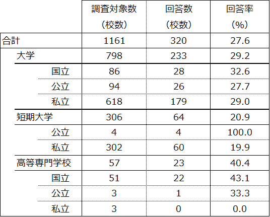 表1. 回答率
