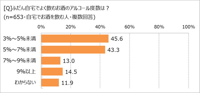 よく飲むお酒のアルコール度数は？