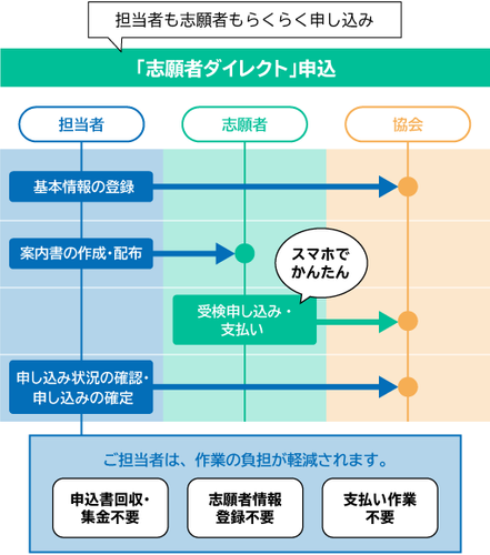 新設の「志願者ダイレクト」申込の流れ