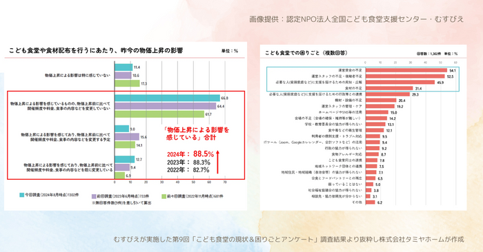 第9回「こども食堂の現状＆困りごとアンケート」調査結果より(むすびえ提供)