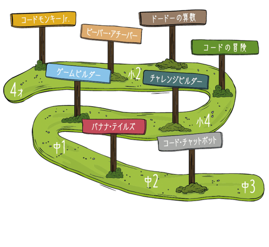 「コードモンキー」シリーズ 学年対応マップ