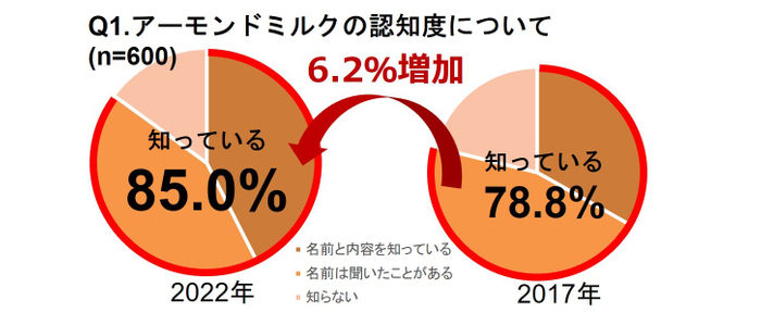 アーモンドミルクの認知度について