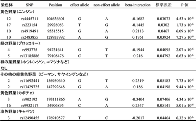 表1 肥満度に関してそれぞれの野菜摂取において相互作用があるSNPs