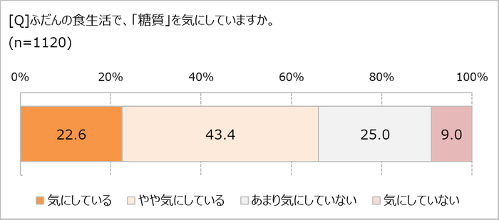 糖質を気にしてる？