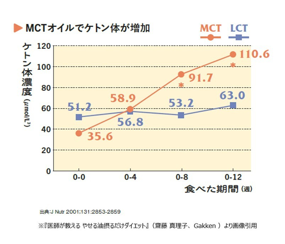MCTオイルでケトン体が増加