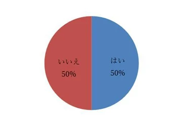 コロナ禍の影響に関するアンケートを 現役大学生に実施　 コロナ禍での価値観の変化・困りごと・意見や主張も公開
