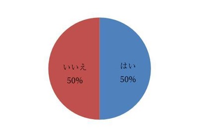 1. 自分の価値観は変わりましたか? 回答