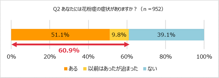 花粉症症状の有無