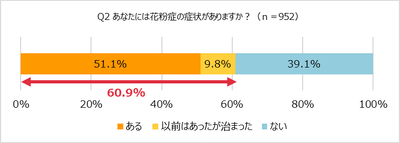 花粉症症状の有無