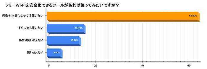 フリーWi-Fiに対するセキュリティ対策ツールのニーズ