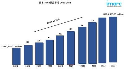 日本のPCB部品市場規模は2033年までに43億3,595万米ドルに達すると予測｜年平均成長率11.26%