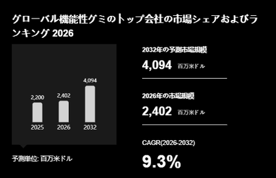 上記の図表/データは、YHResearchの最新レポート「グローバル機能性グミのトップ会社の市場シェアおよびランキング 2026」から引用されています。
