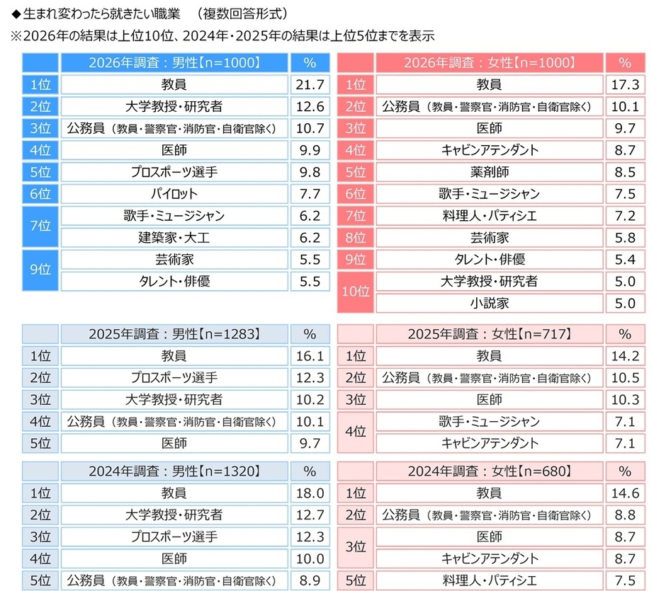 生まれ変わったら就きたい職業