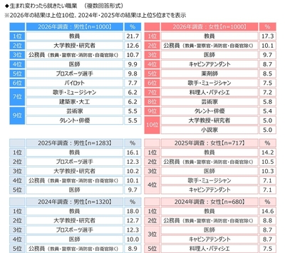 生まれ変わったら就きたい職業