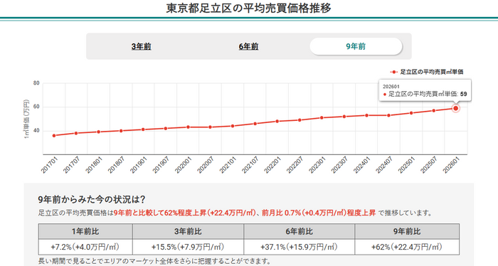 図1：東京都足立区の平均売買価格推移（マンションナビ）
