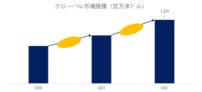 直流電源装置世界総市場規模